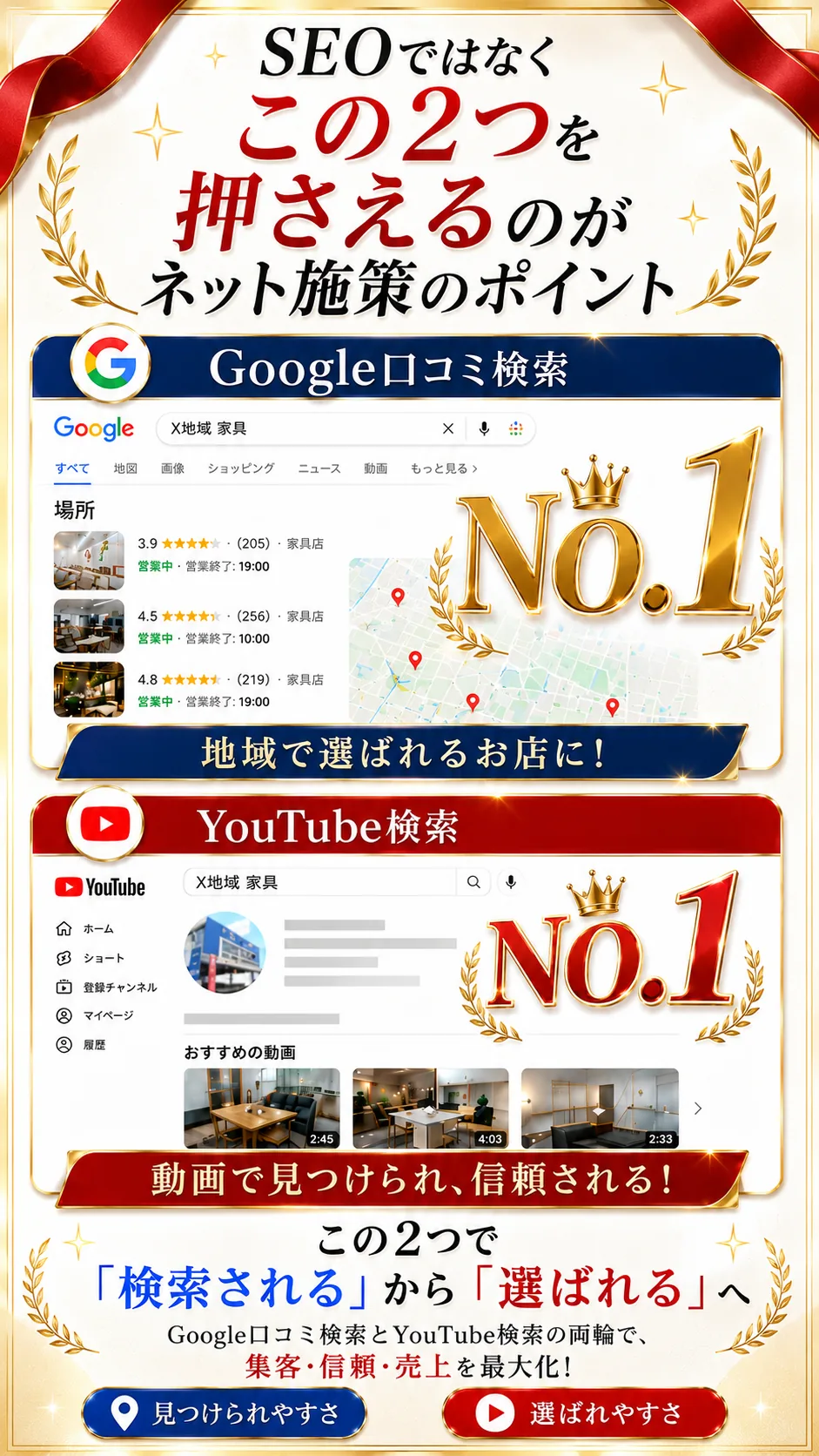 SEOではなくこの2つを押さえるのがネット施策のポイント。上：Google口コミ検索でNo.1（地域で選ばれるお店に！）、下：YouTube検索でNo.1（動画で見つけられ、信頼される！）。この2つで「検索される」から「選ばれる」へ — Google口コミ検索とYouTube検索の両輪で集客・信頼・売上を最大化。