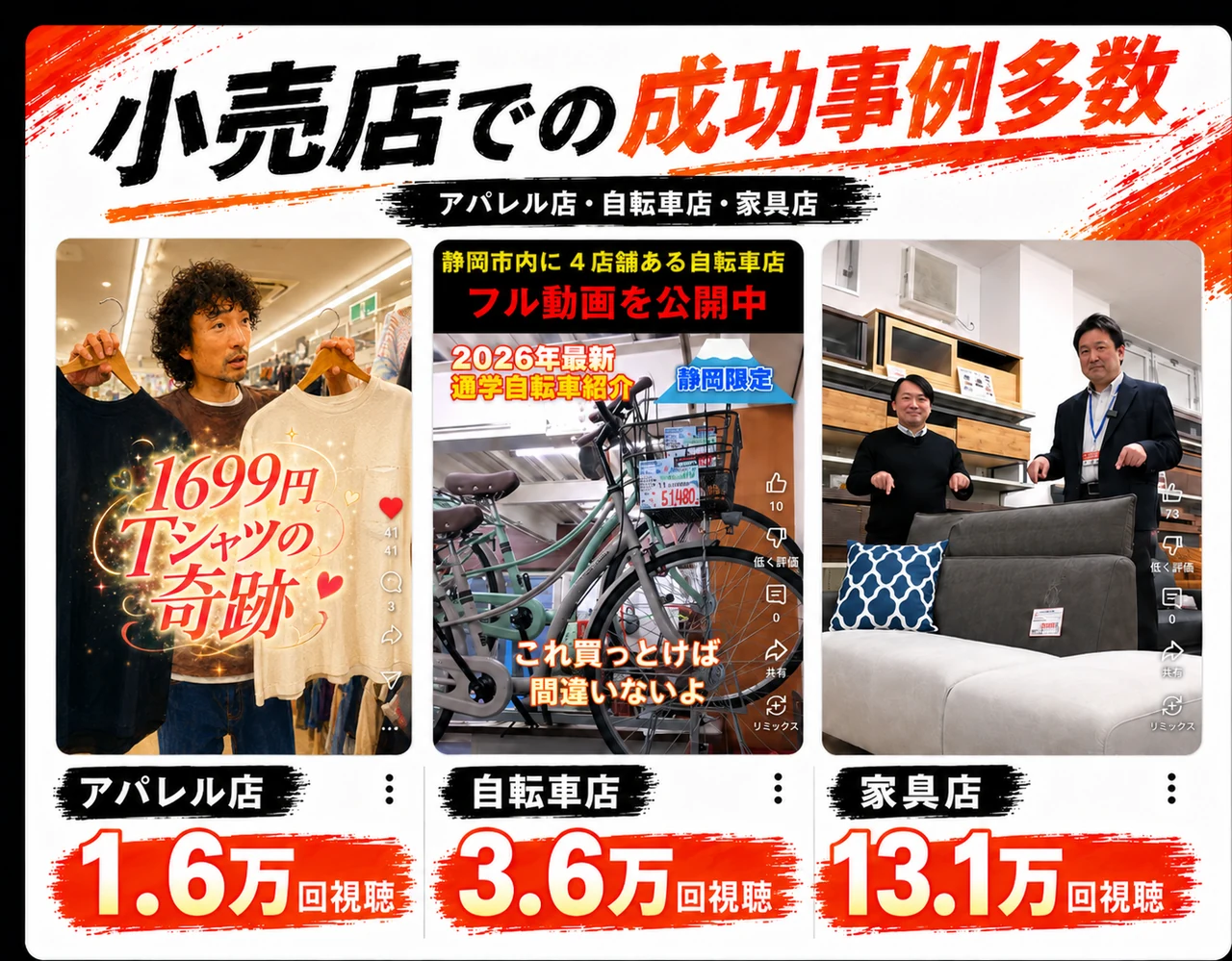 小売店での成功事例多数（アパレル店・自転車店・家具店）。ショート動画がそれぞれ1.6万回・3.6万回・13.1万回視聴を記録した実績バナー。