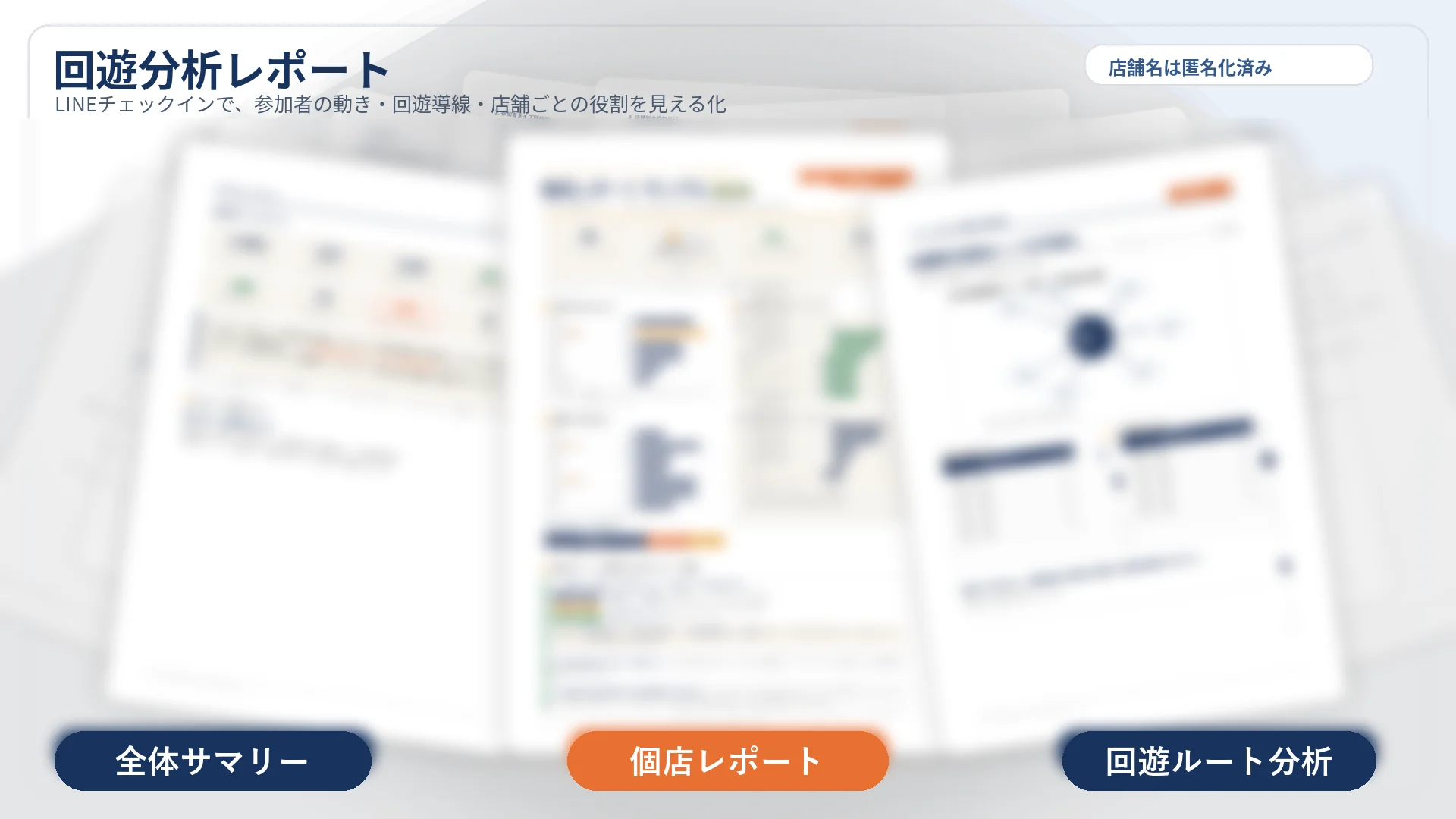 ぐるバルの回遊分析レポート紙面イメージ。全体サマリー、個店レポート、回遊ルート分析の3種類のレポートが扇状に並ぶ。店舗名は匿名化、紙面の文字・数値はぼかし処理済み。