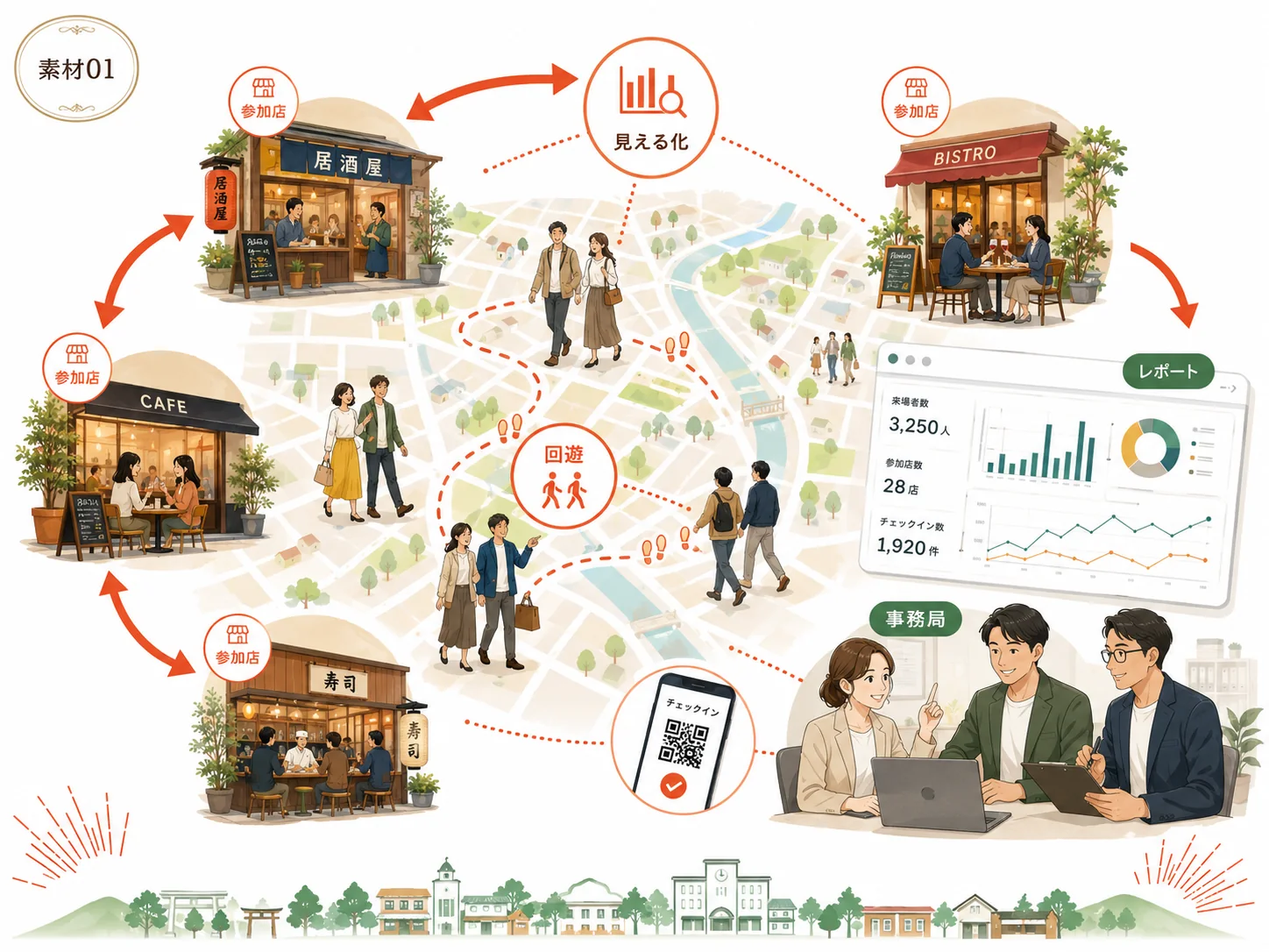 飲食店・地図・回遊ルート・レポート画面・QRチェックイン・事務局運営が一体になった街バル見える化のイメージ