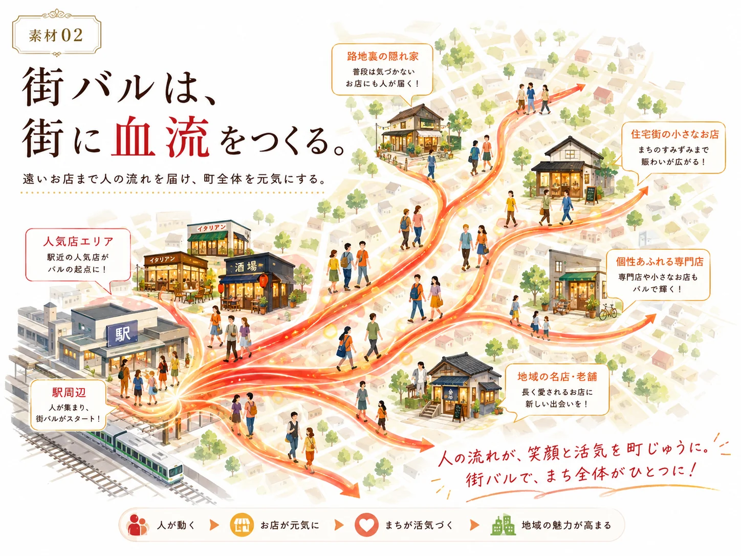 駅前の人気店から路地裏・住宅街・遠いお店まで人の流れが広がる図