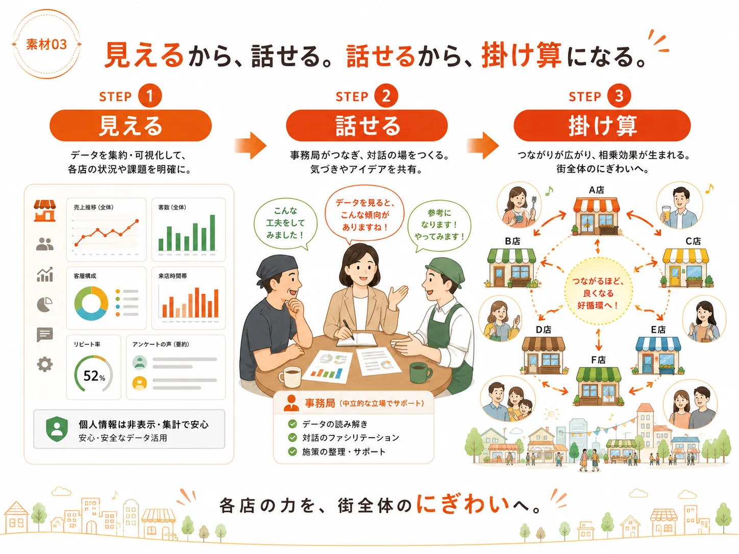 見える→話せる→掛け算になる、の3ステップ図