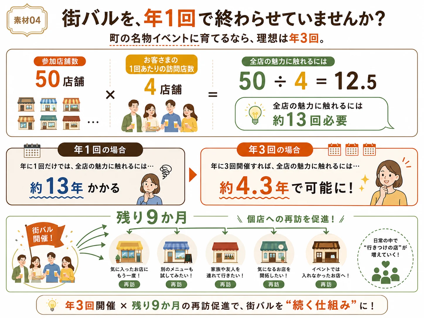 年1回なら約13年、年3回なら約4.3年。残り9か月は個店への再来店促進期間にする図