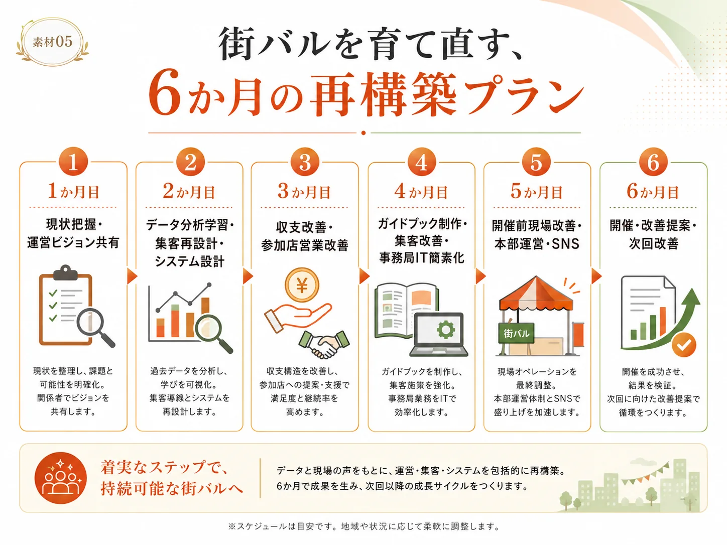 1か月目から6か月目までの支援内容をタイムライン化した6か月の街バル再構築プラン