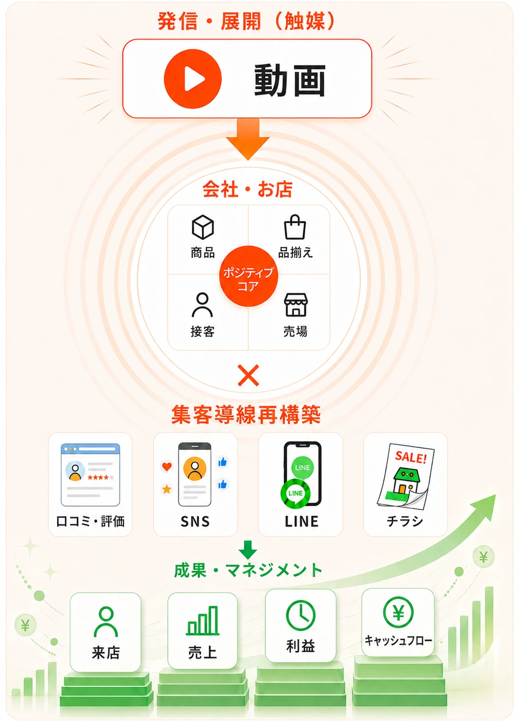 動画での発信・展開（触媒）を起点に、会社・お店のポジティブコア（商品・品揃え・接客・売場）を磨き、集客導線再構築（口コミ・評価／SNS／LINE／チラシ）を掛け合わせて、成果・マネジメント（来店・売上・利益・キャッシュフロー）を積み上げる集客モデル図