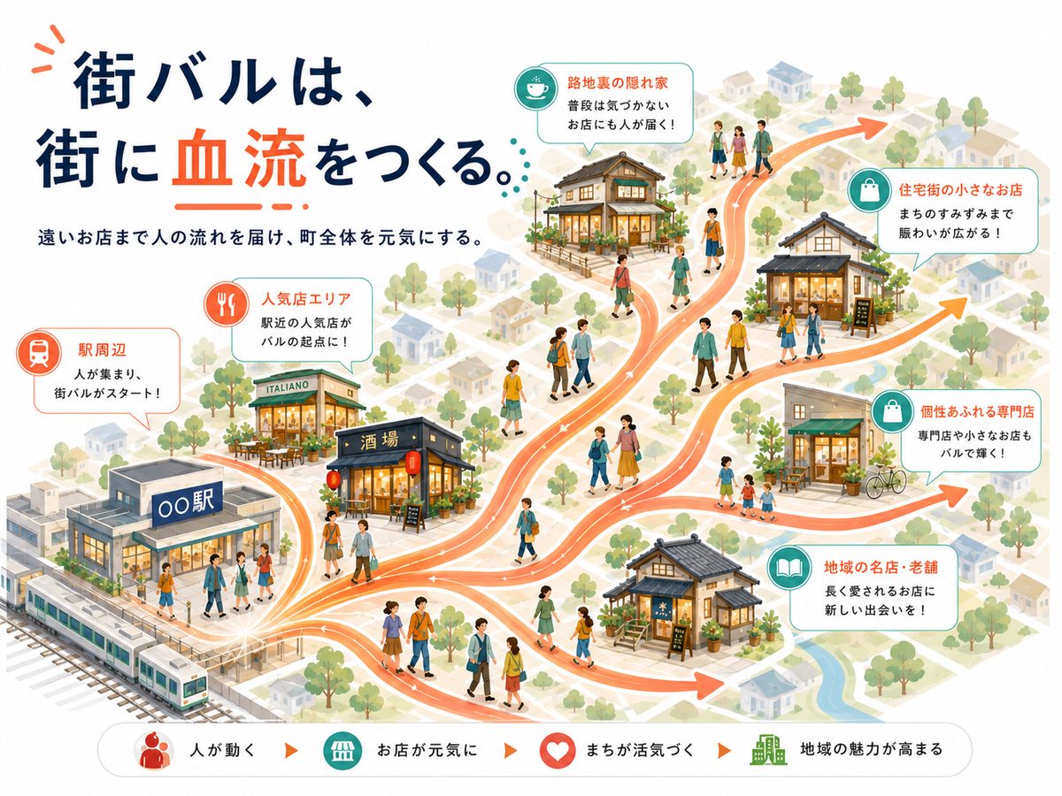 駅前から街の奥まで人の流れが広がっていく回遊マップ