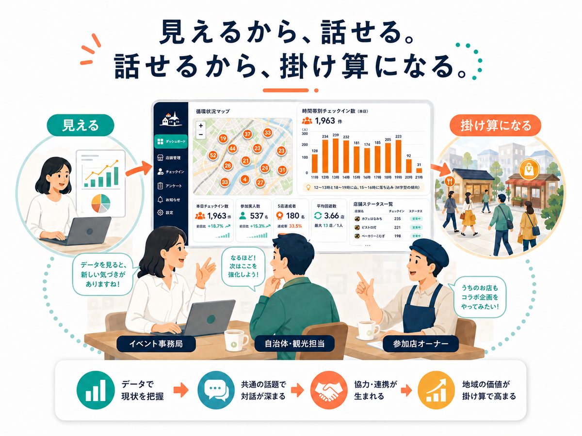 見えるから話せる、話せるから掛け算になる、という関係を示した図