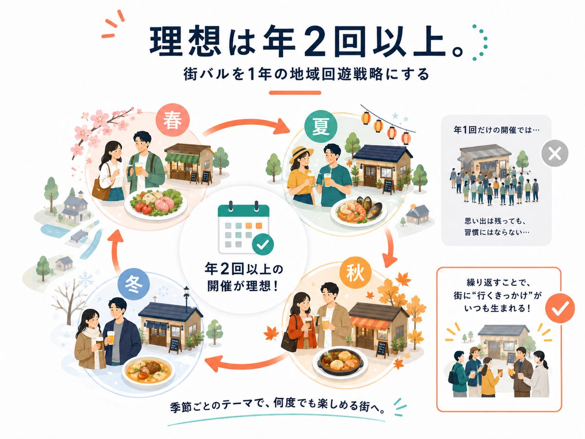 年2回以上の開催で1年を通した回遊をつくる戦略図