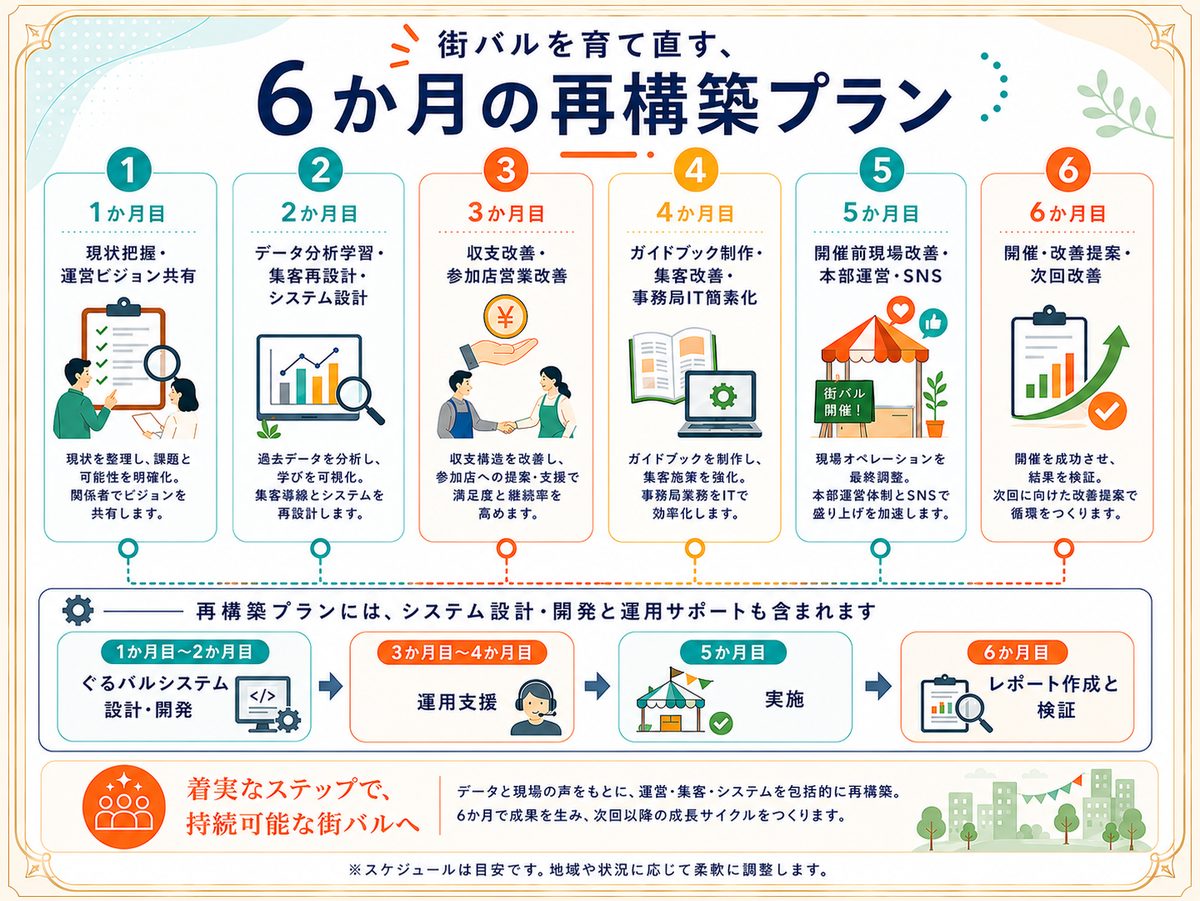 6か月の街バル再構築ロードマップ