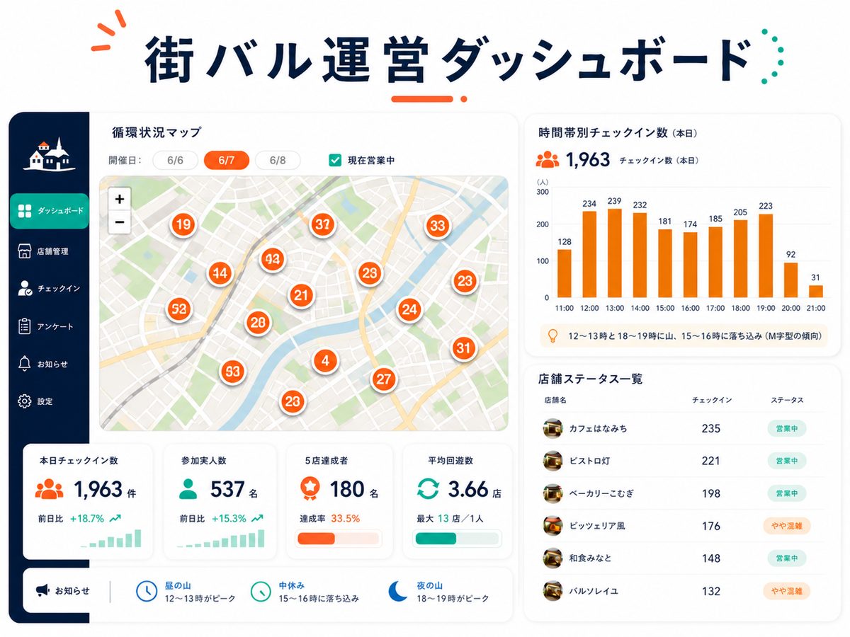 街バル運営ダッシュボードの画面イメージ