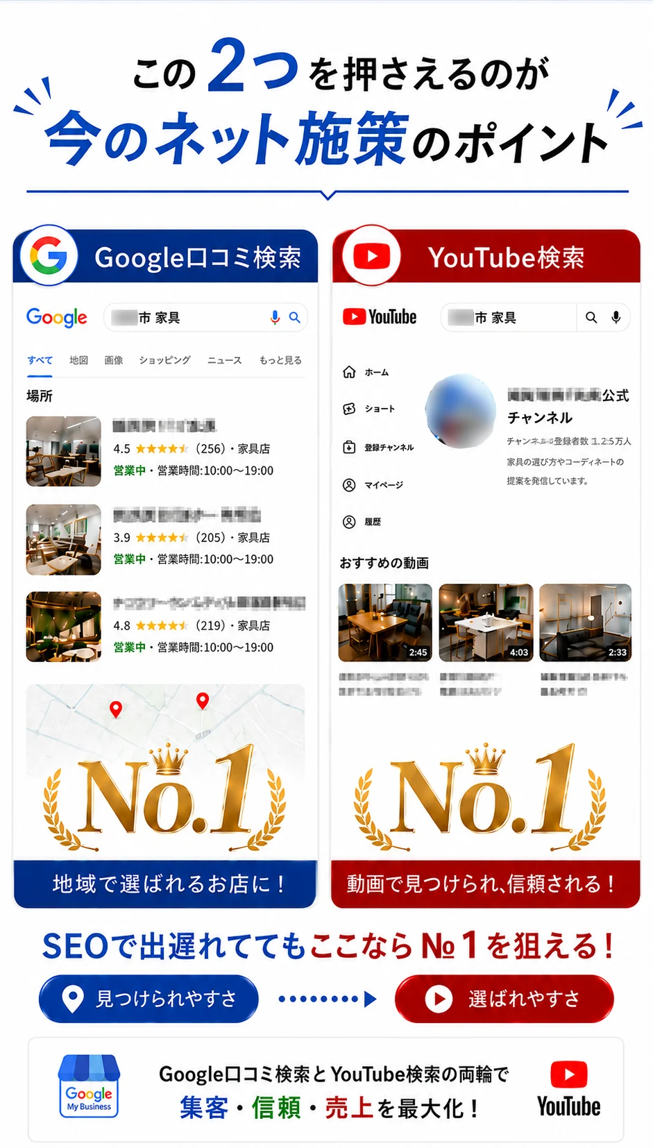 この2つを押さえるのが今のネット施策のポイント。左：Google口コミ検索でNo.1（地域で選ばれるお店に！）、右：YouTube検索でNo.1（動画で見つけられ、信頼される！）。SEOで出遅れてもここならNo.1を狙える。Google口コミ検索とYouTube検索の両輪で集客・信頼・売上を最大化。