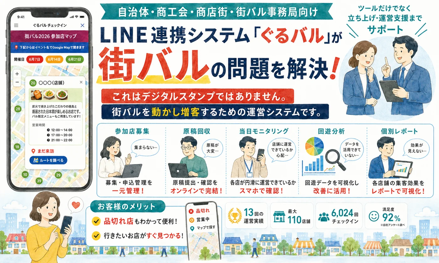 LINE連携システム「ぐるバル」の紹介イラスト。自治体・商工会・商店街・街バル事務局向け。デジタルスタンプラリーにとどまらず、街バルを動かし増客するための運営システム。参加店募集・原稿回収・当日モニタリング・回遊分析・個別レポートの5つの機能と、運営実績13回・最大110店舗・6,024回チェックイン・満足度92%を掲載。