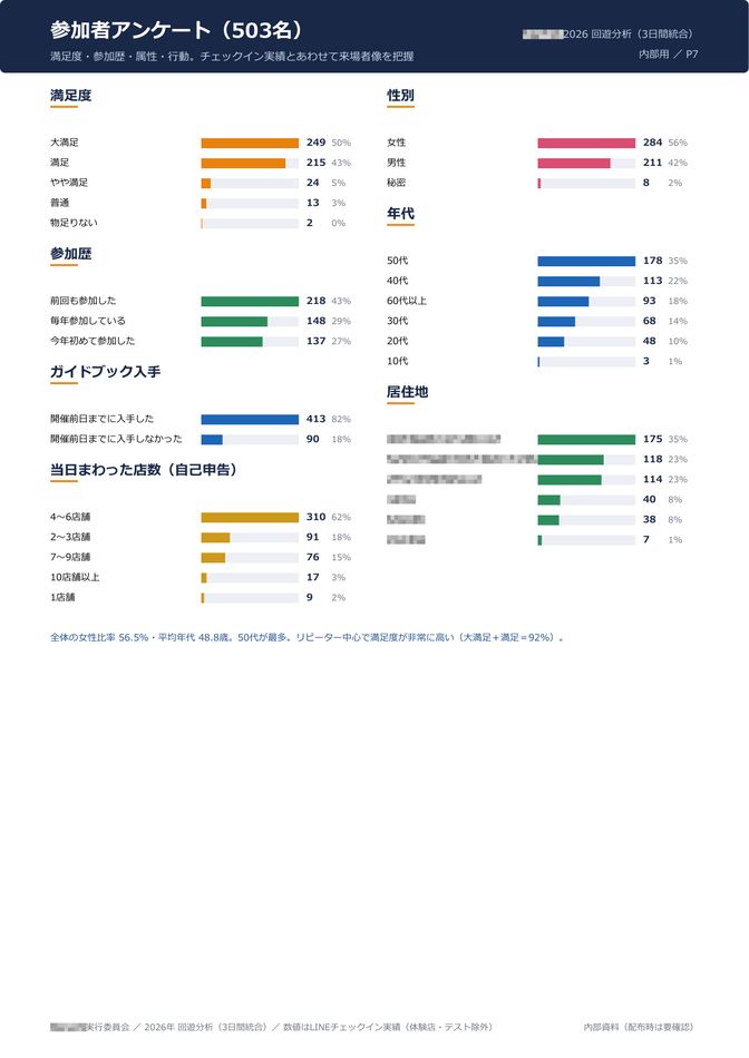 参加者アンケート503名の集計