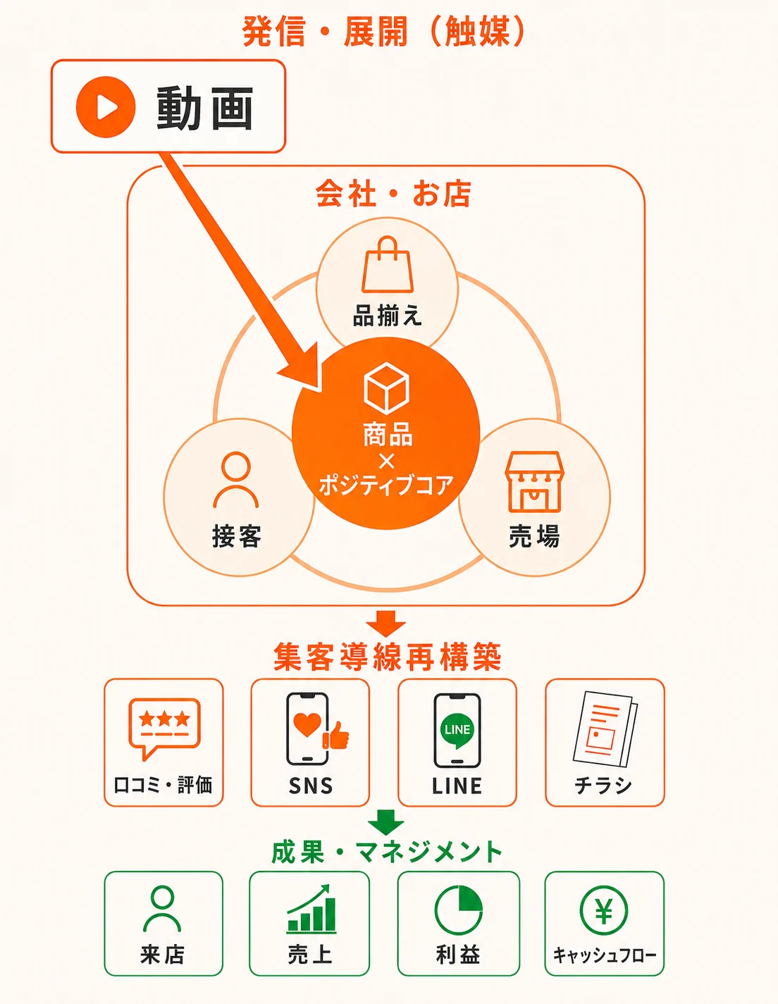 動画での発信・展開（触媒）を起点に、会社・お店のポジティブコア（商品・品揃え・接客・売場）を磨き、集客導線再構築（口コミ・評価／SNS／LINE／チラシ）を掛け合わせて、成果・マネジメント（来店・売上・利益・キャッシュフロー）を積み上げる集客モデル図